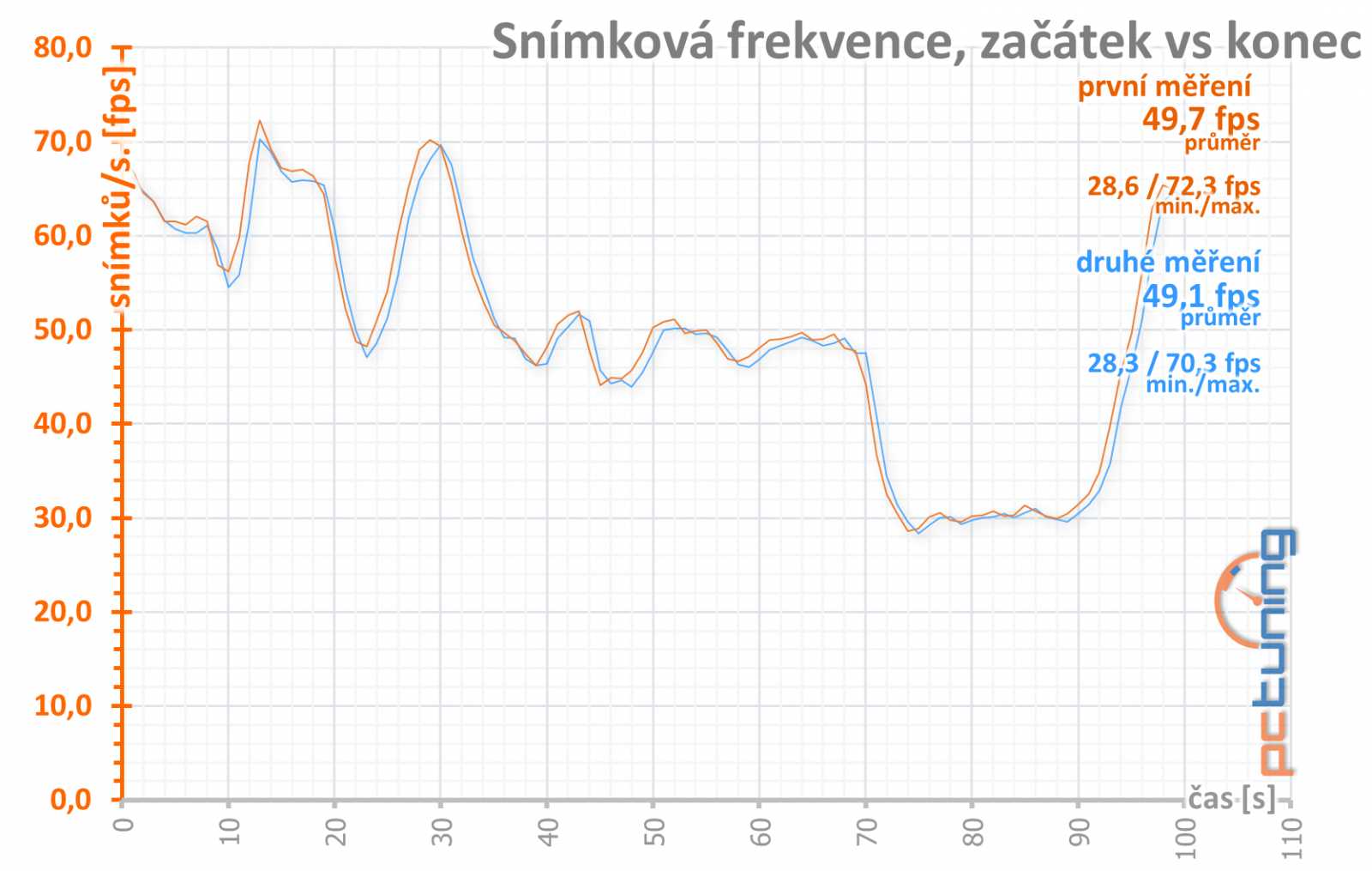 Gigabyte GeForce RTX 3050 Gaming OC: za dostupnější RTX