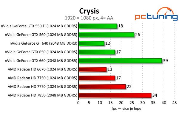 MSI GeForce GTX 650 — Nvidia Kepler do tří tisíc, vyplatí se?