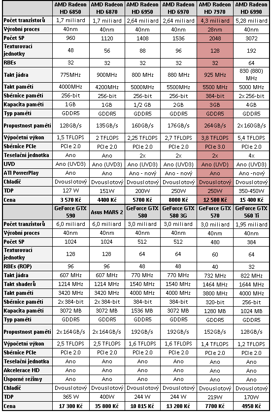 Nový drtič výkonu v testu – Asus Radeon HD 7970 3 GB