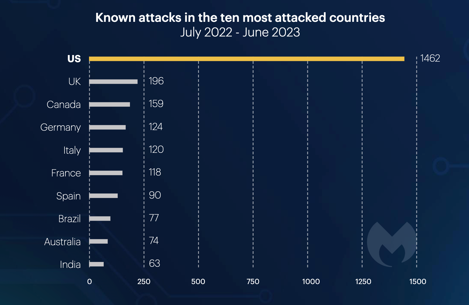 USA jsou na prvním místě v počtu útoků ransomwaru