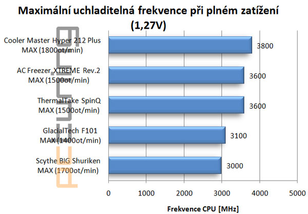 Tři chladiče střední třídy s kontaktní plochou HDT