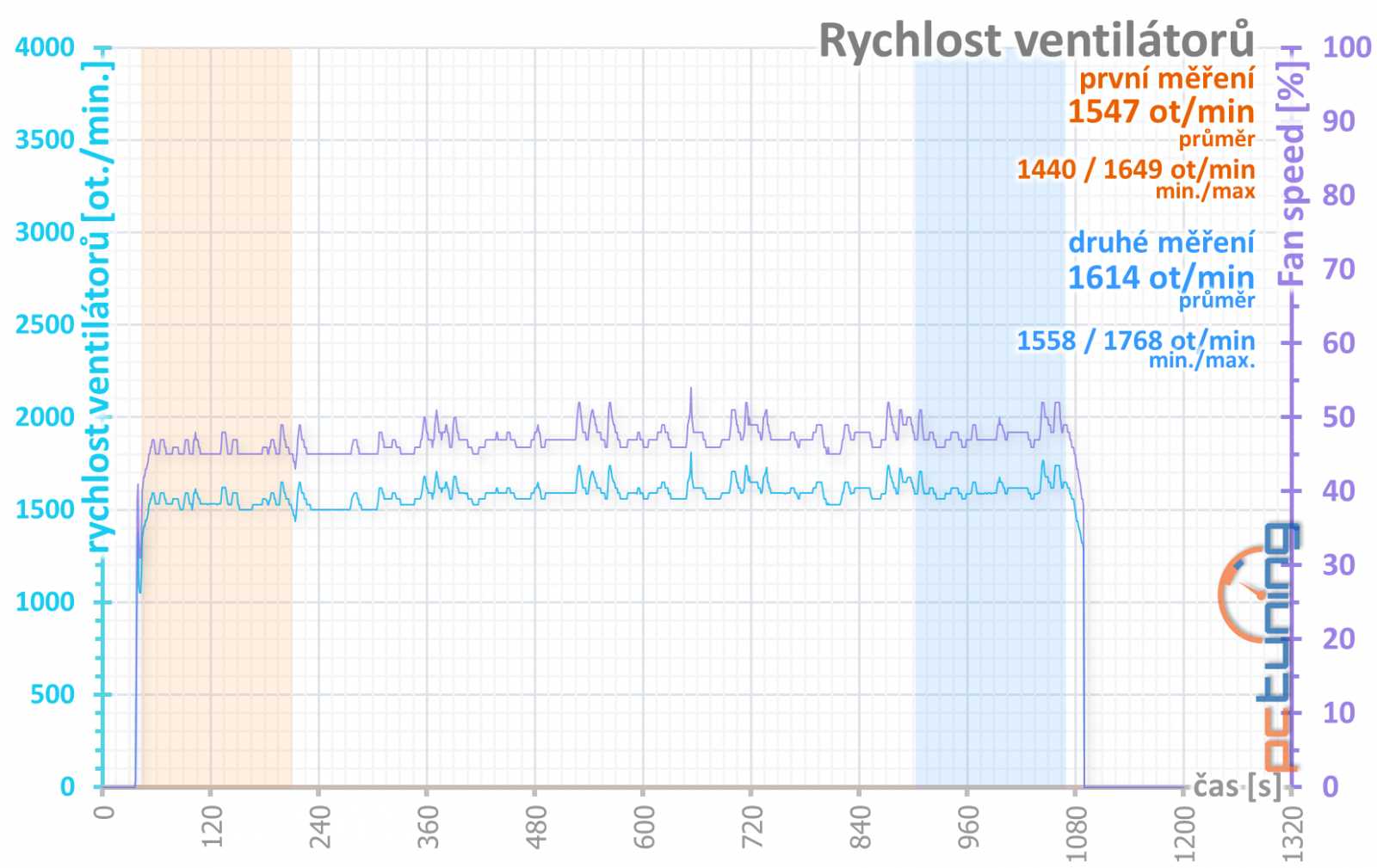 Sapphire Nitro+ RX 5700 XT: jasná volba za dobrou cenu