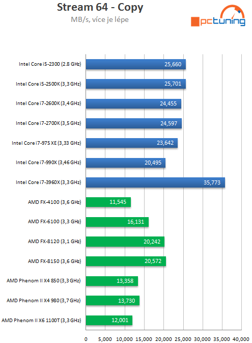  Intel Core i7-3960X – šestijádrový Sandy Bridge do desktopu