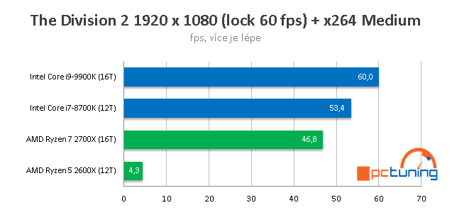 Streamujeme hry v OBS Studio: CPU AMD vs Intel