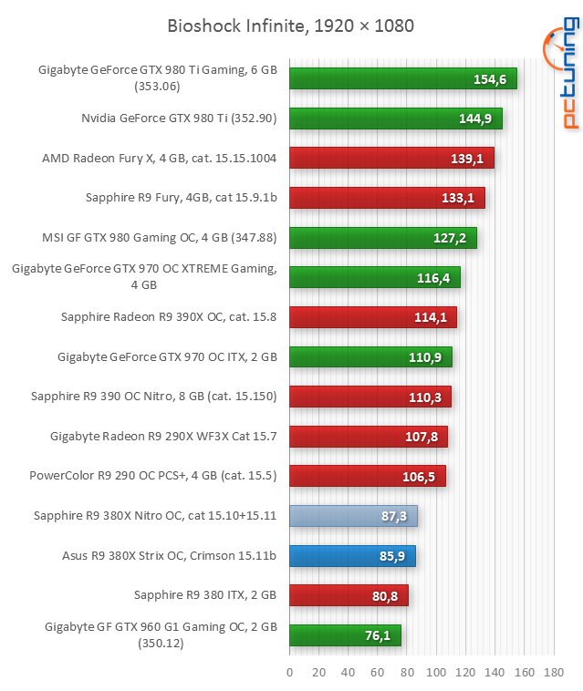 Asus R9 380X STRIX v testu: Když grafiky za šest nestačí