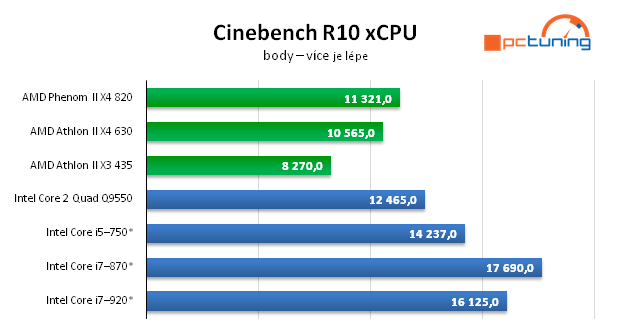 AMD Athlon II X4 — čtyřjádro pro spořivé