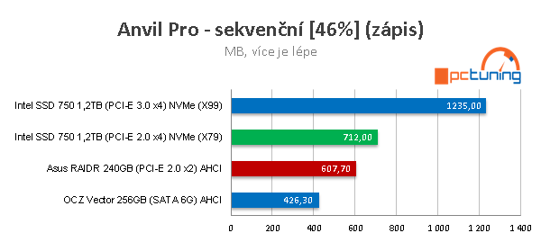 Intel SSD 750: Extremně rychlý disk s NVMe pro PCI-E 