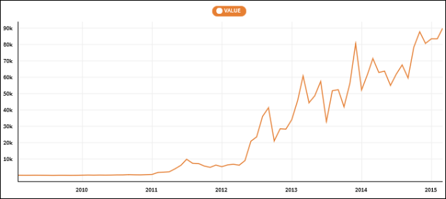 Bitcoin v roce 2015: pád na dno, nebo restart?