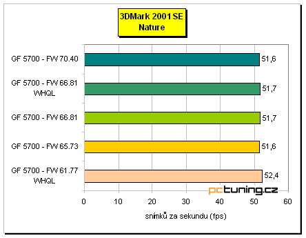 GeForce FX a ForceWare na pět způsobů