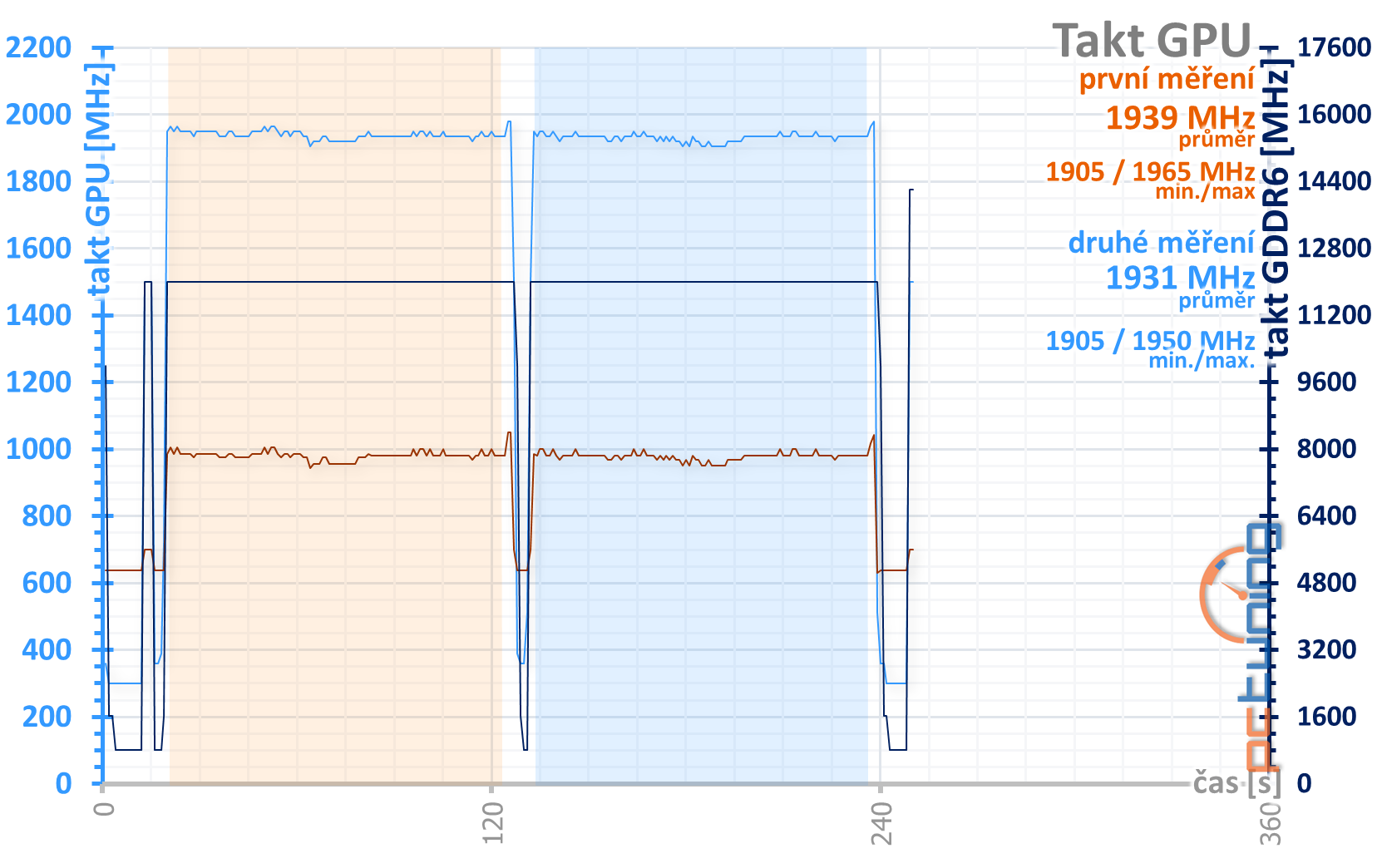 Přetaktování levné „netaktovatelné“ GTX 1660 Ti od MSI