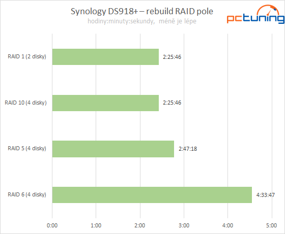 Synology DS918+: čtyřdiskový NAS domů i pro firmy