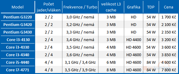 Jsou známé ceny Core i3 a Pentií založených na architektuře Haswell