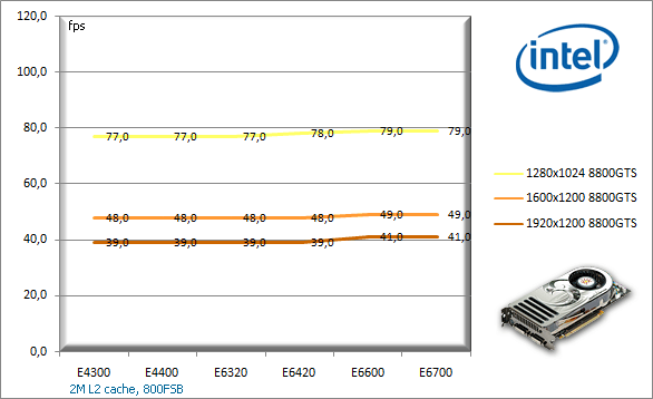 Jaký procesor pro 8800GTX, 8800GTS a 8600GTS?