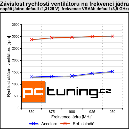 AC Accelero Twin Turbo PRO — tichý vždy a všude