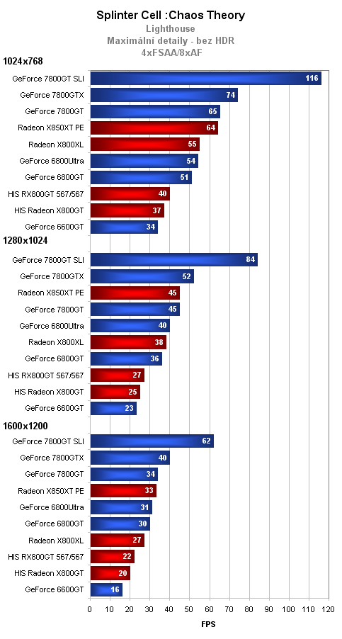 2xHIS Radeon X800GT aneb dražší a levnější z jedné stáje