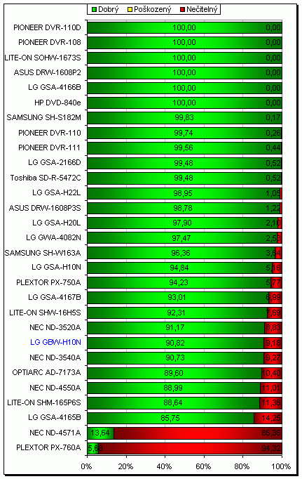 LG GBW-H10N - Blu-ray v akci