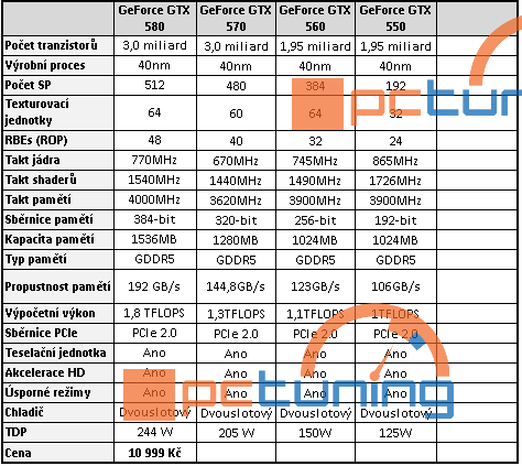 Známe specifikace dalších GeForce 500