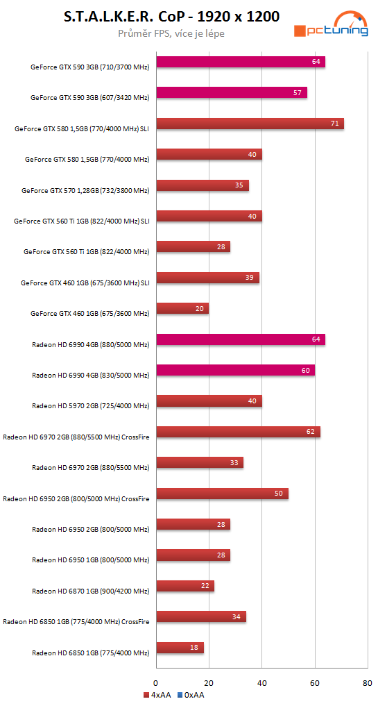 Nvidia GeForce GTX 590 – test vyzyvatele Radeonu HD 6990