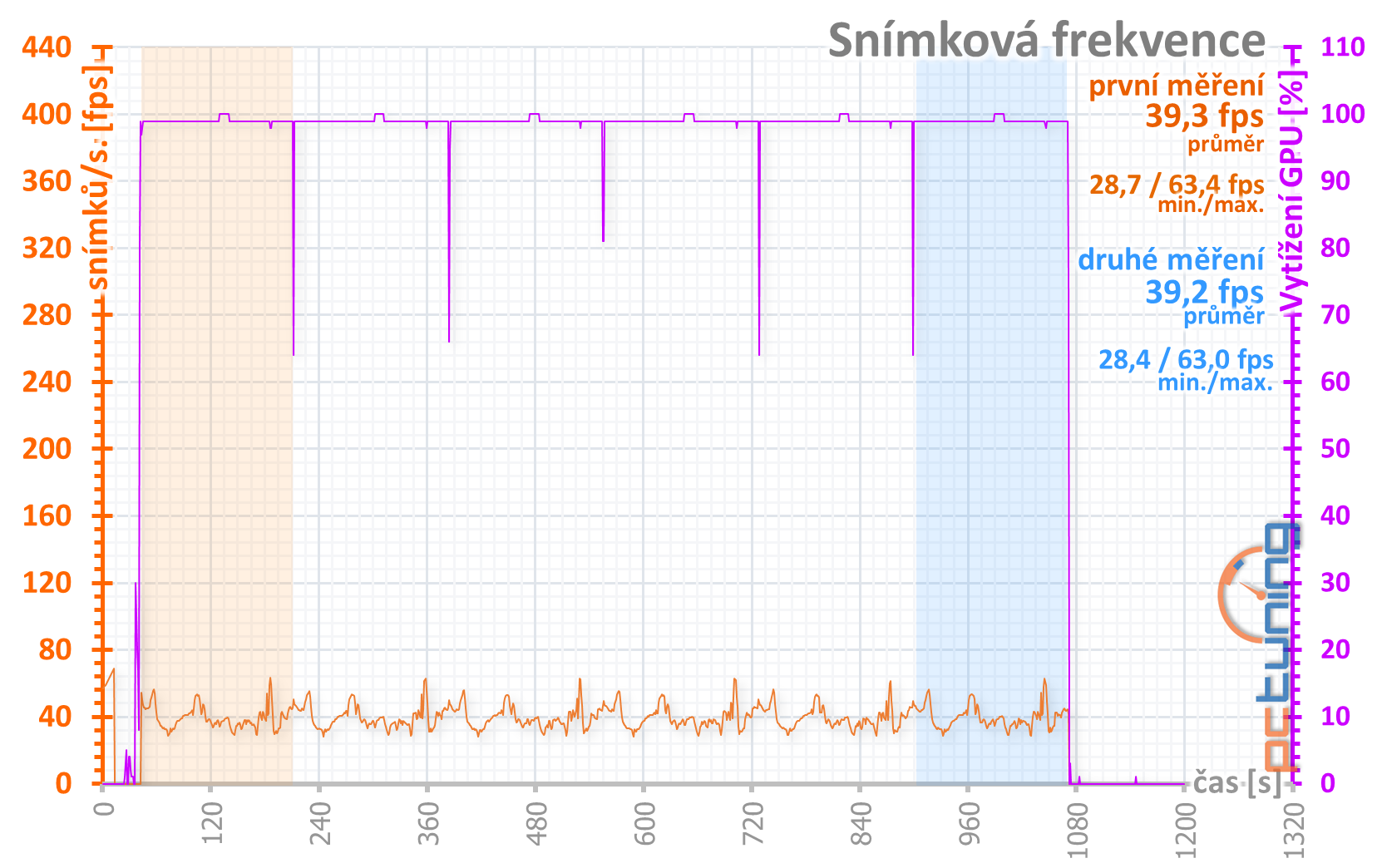 Palit GTX 1650 s GDDR6: vyšší výkon s rychlejšími pamětmi