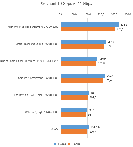 Test Aorus GTX 1080 11Gbps aneb zahrajte si loterii o paměti