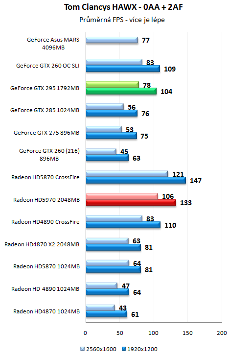 ATI Radeon HD 5970 - Nejvýkonnější herní grafika planety