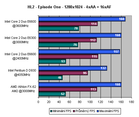 Intel Core 2 Duo - Intel vrací úder - část 2.