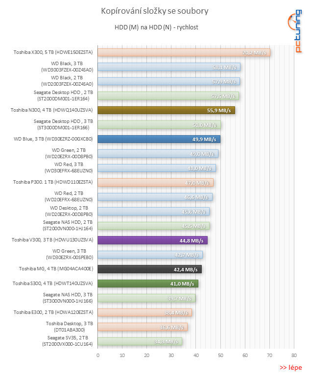 Test pěti 3TB a 4TB pevných disků: jak si vedou současné HDD