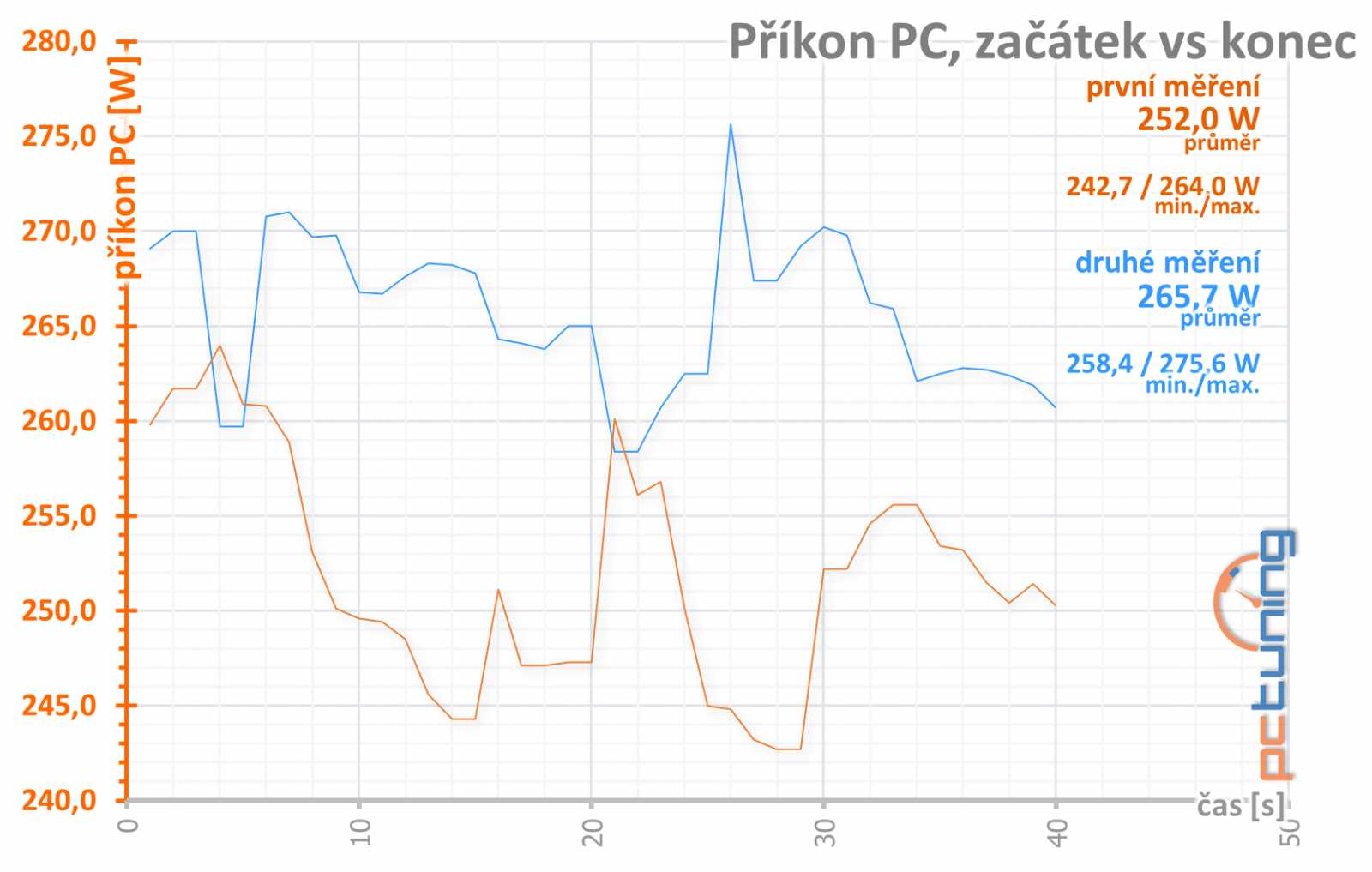 Asus ROG Strix GeForce RTX 3050 OC Edition 8GB: extrémní výbava, extrémní cena