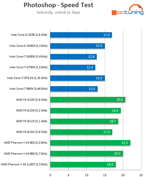 Intel Core i7-2700K – nejrychlejší Sandy Bridge v testu