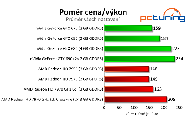 Srovnávací test highendových grafických karet