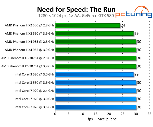 Need for Speed: The Run — arkáda ve slušivém kabátku