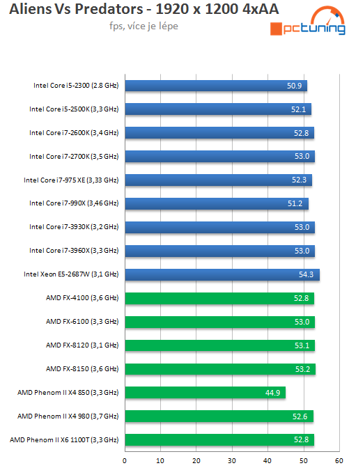 Exkluzivní test osmijádrového SNB-EP Xeon E5-2687W