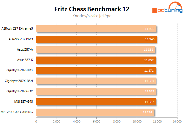 Čtyři desky nižší střední třídy Intel Z87 v testu – 2. díl