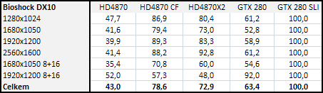 Radeon HD4870 X2 - ofenzíva rudých pokračuje