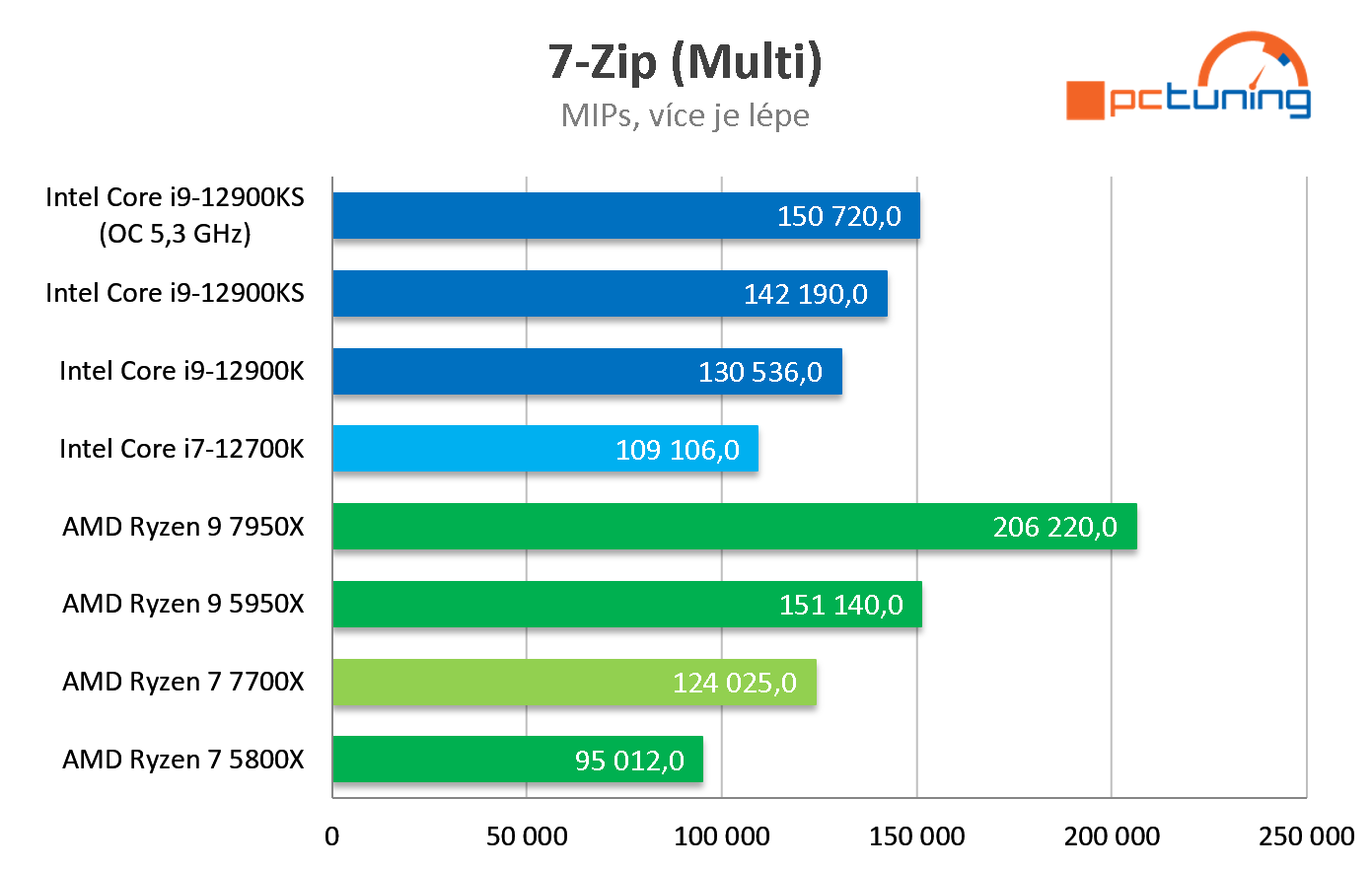 AMD Ryzen 7 7700X: Solidní výkon, na Core i7-12700K ale nestačí