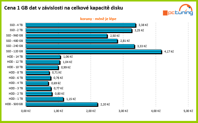 Test pěti 3TB a 4TB pevných disků: jak si vedou současné HDD