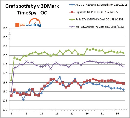 Graf průběhu příkonu PC v 3DMark TimeSpy - po přetaktování