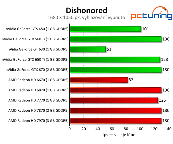 Dishonored — umělecký skvost s nízkými nároky