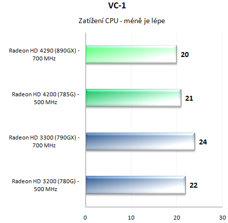 Čipset AMD 890GX - Nejvýkonnější IGP a SATA 6G