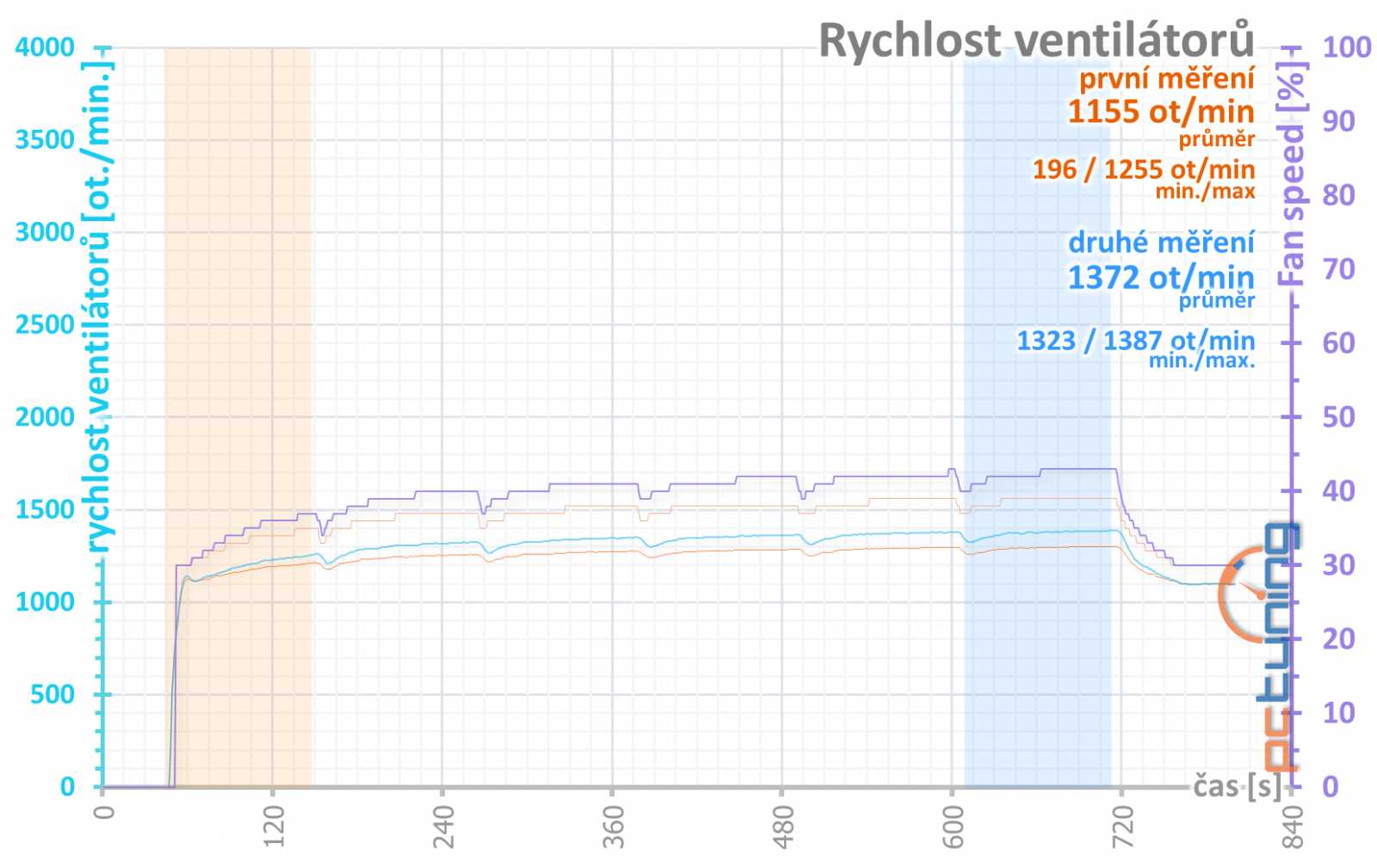 Test GeForce RTX 4080 Founders Edition:  Výkon a  efektivita nové generace