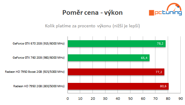 Test nVidie GeForce GTX 760 – nástupce GTX 660 Ti