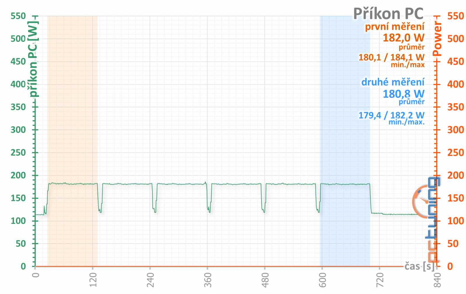 Gigabyte RX 560 OC rev. 2.0 v testu: Zase trable s revizemi