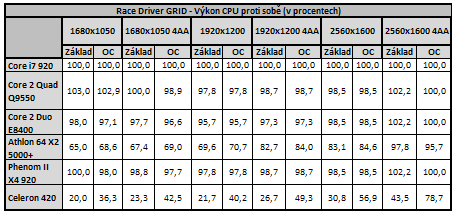 Vliv CPU na herní výkon 3/3: Herní výkon procesorů