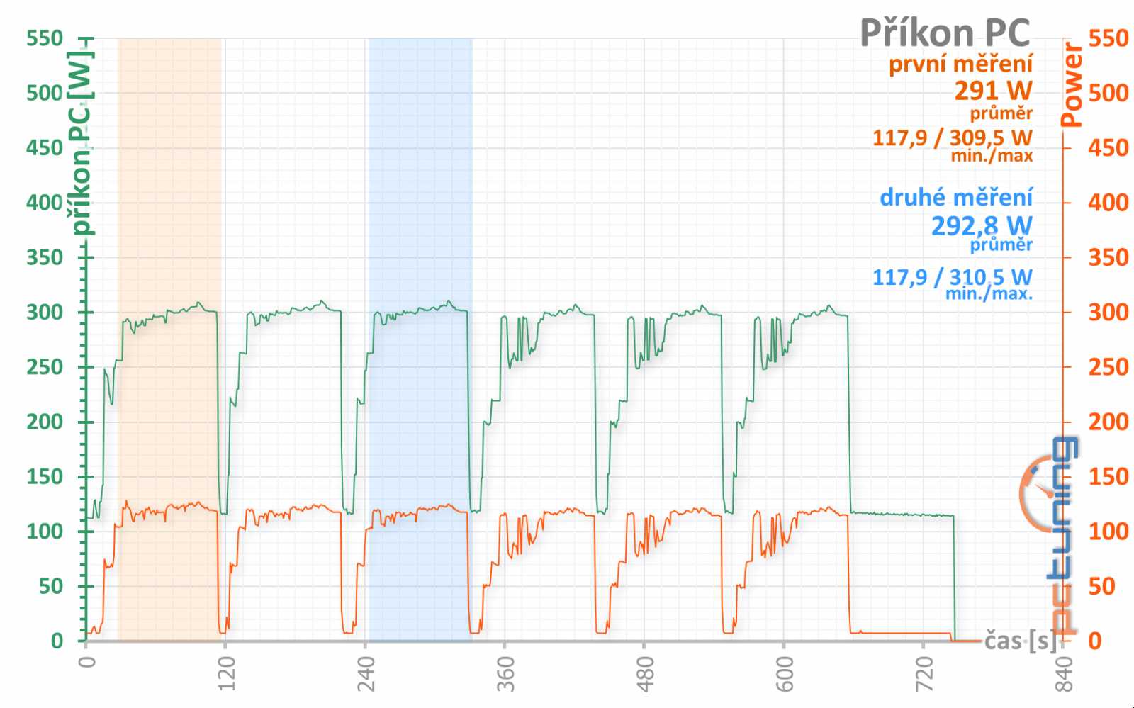 4 vs. 8 GB paměti na Sapphire Nitro+ Radeon RX 470 OC