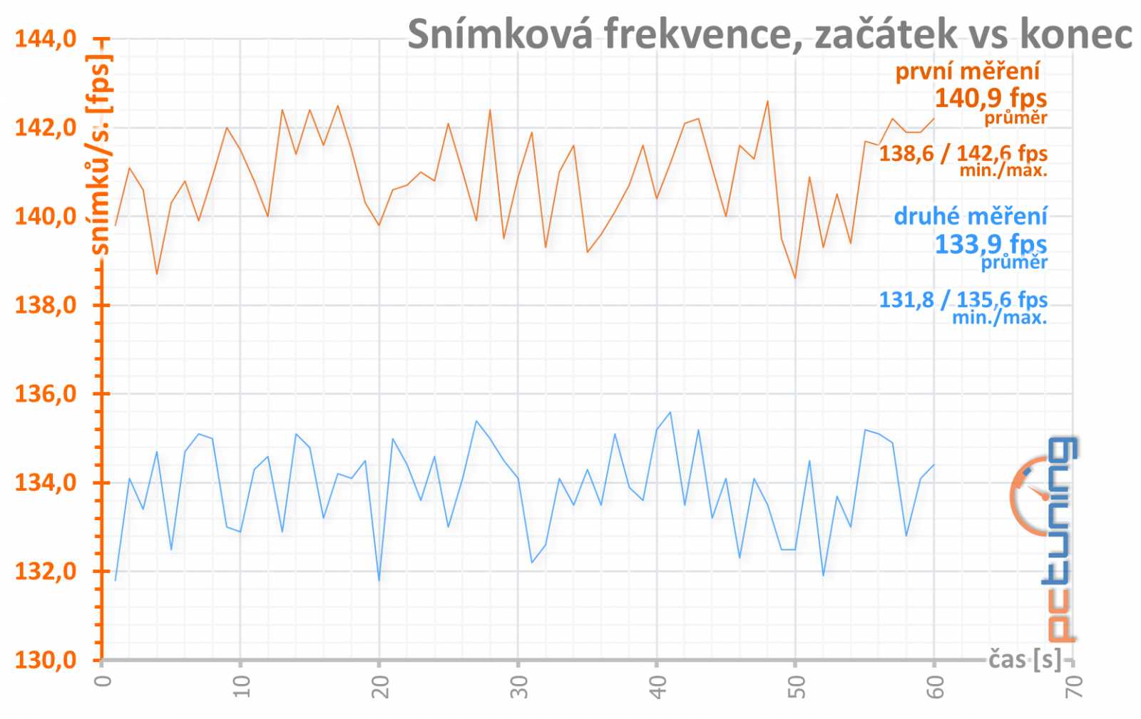 EVGA GTX 1080 Ti FTW3 ICX: Něco pro krotitele šelem