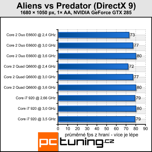 Aliens vs Predator — klasika v novém kabátu