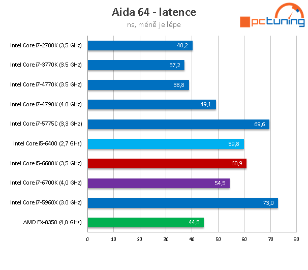 Core i5-6400: Nejlevnější čtyřjádro Skylake v testu