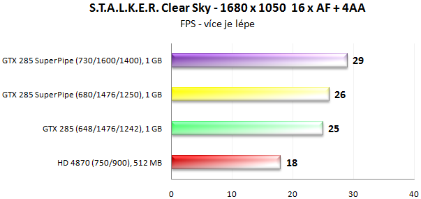 MSI N285GTX SuperPipe OC - Superchlazení v akci