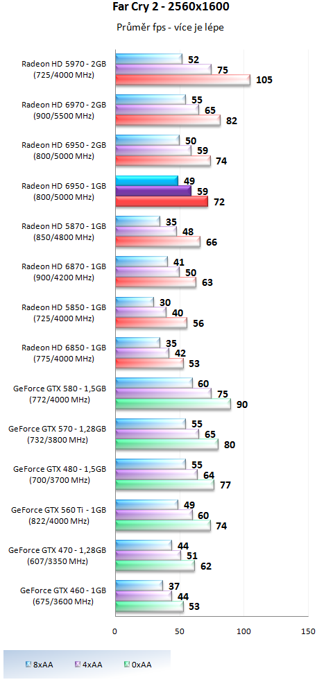 Sapphire Radeon HD 6950 1GB – cenová bitva v plném proudu!