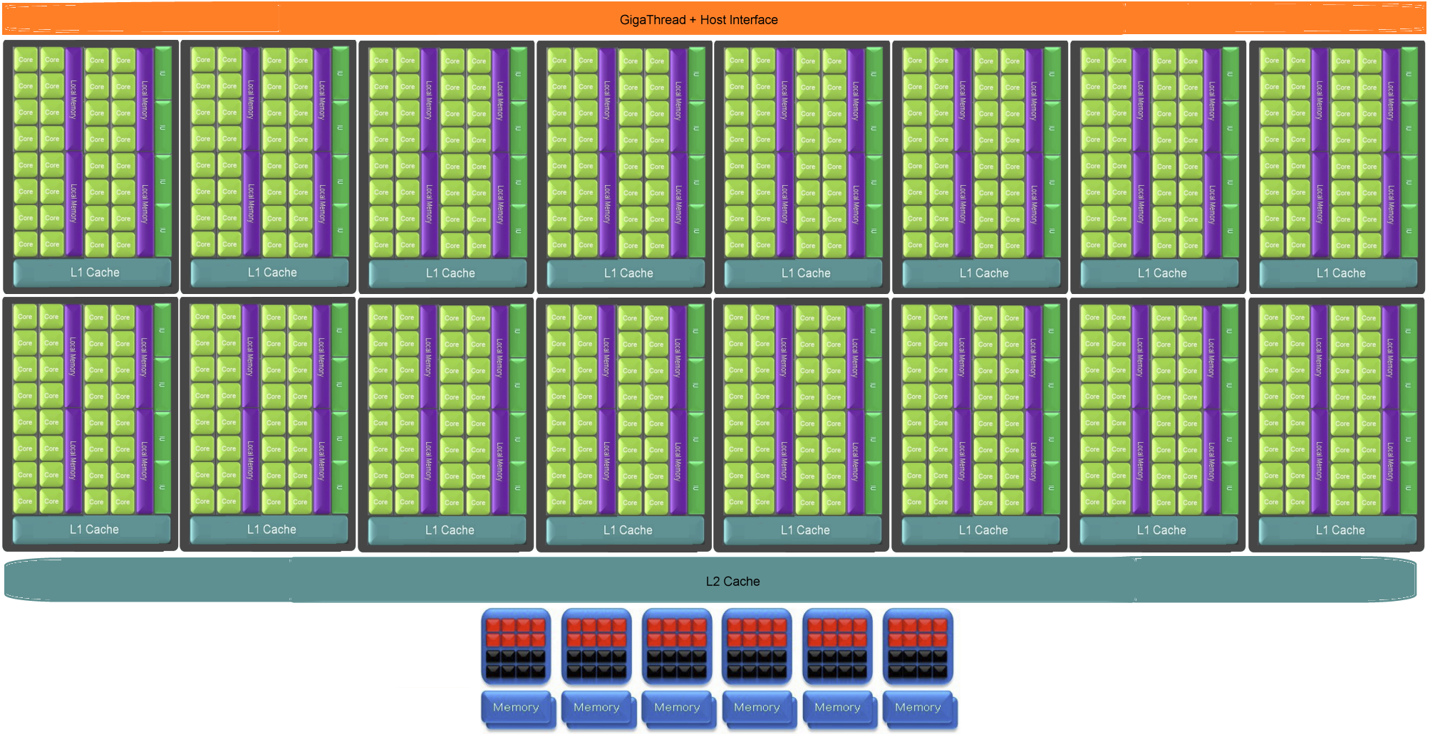 Nvidia Fermi - Analýza nové generace GPU